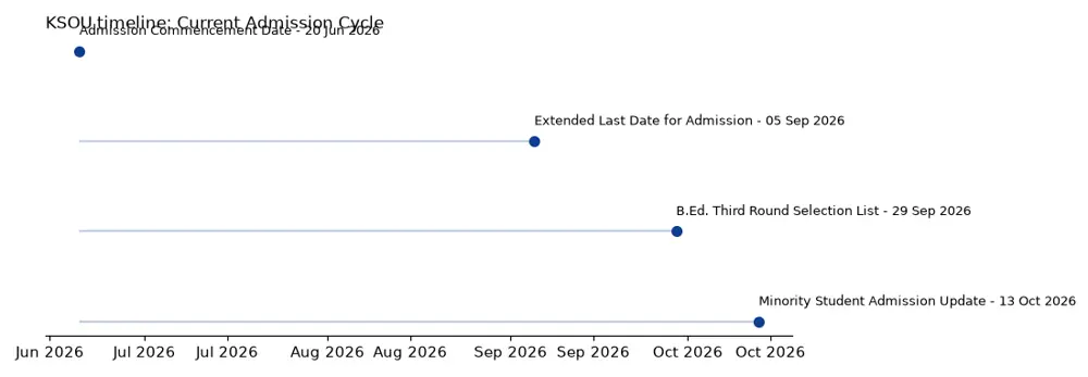 KSOU Timeline: Current Admission Cycle chart