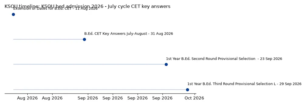KSOU Timeline: KSOU bed admission 2026 - July cycle CET key answers chart