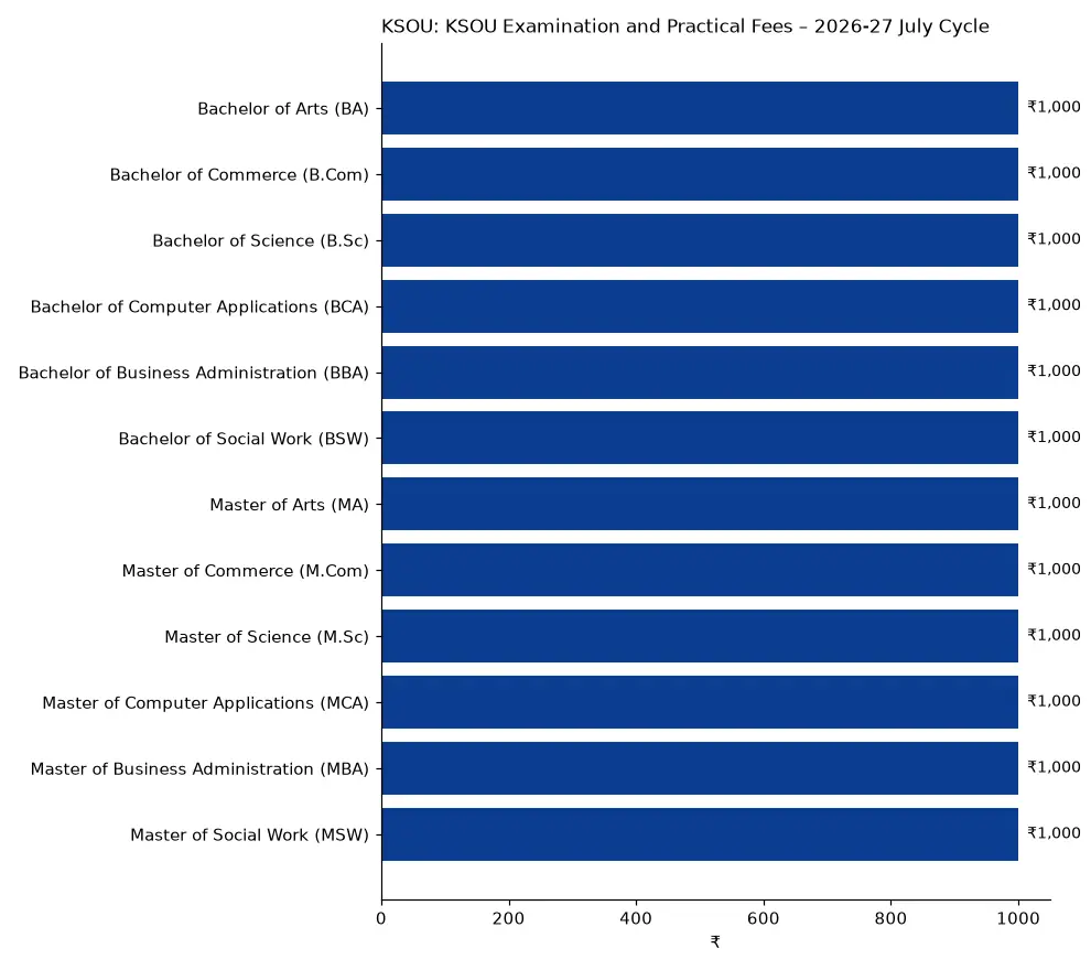 KSOU KSOU Examination and Practical Fees – 2026-27 July Cycle (₹) chart