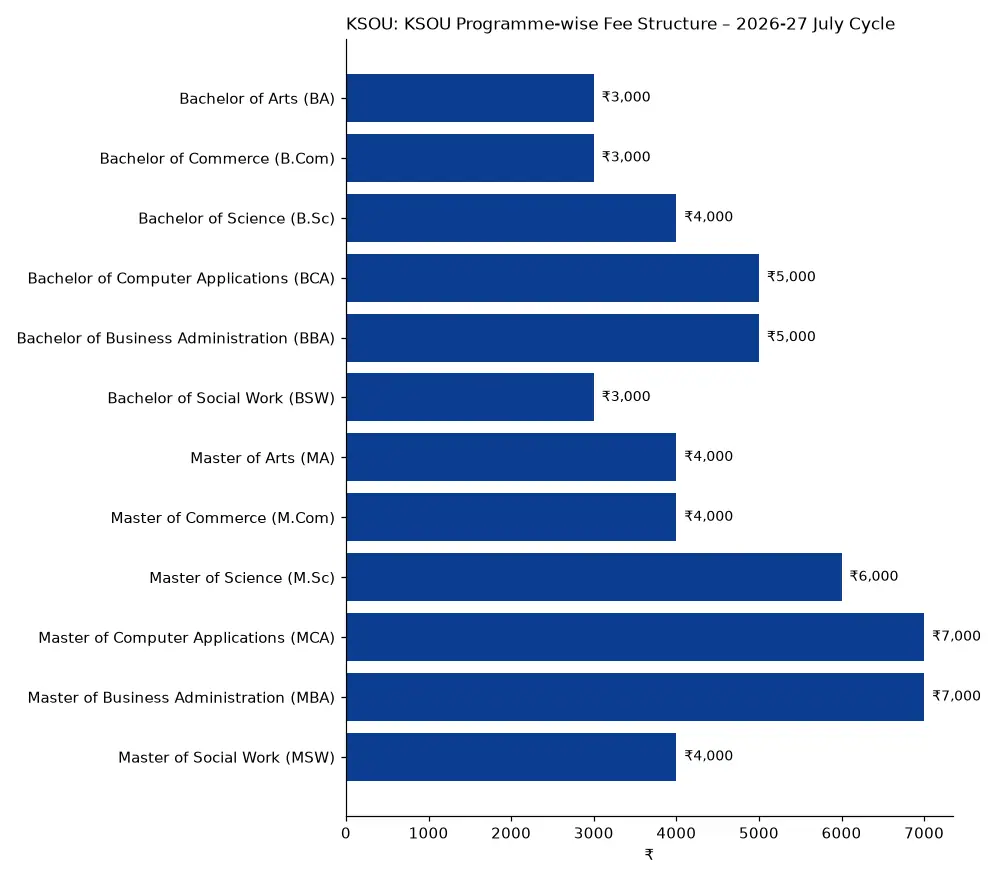 KSOU KSOU Programme-wise Fee Structure – 2026-27 July Cycle (₹) chart