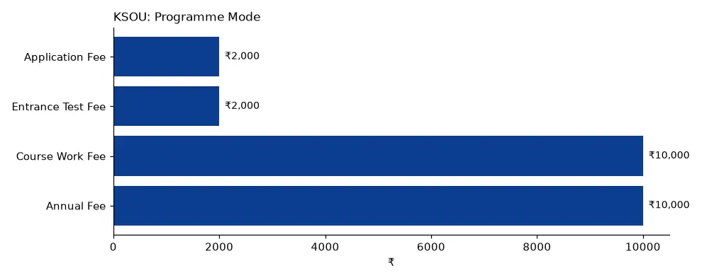 KSOU Programme Mode (₹) chart