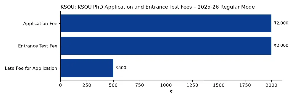 KSOU KSOU PhD Application and Entrance Test Fees – 2025-26 Regular Mode (₹) chart