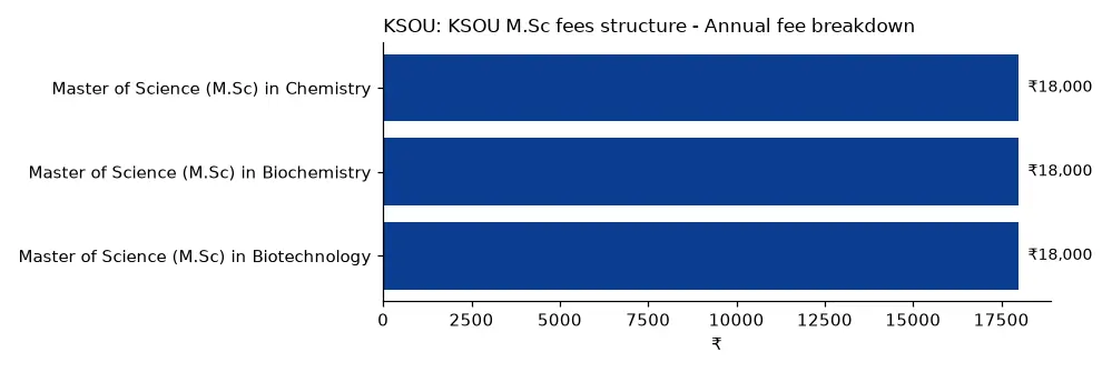 KSOU KSOU M.Sc fees structure - Annual fee breakdown (₹) chart