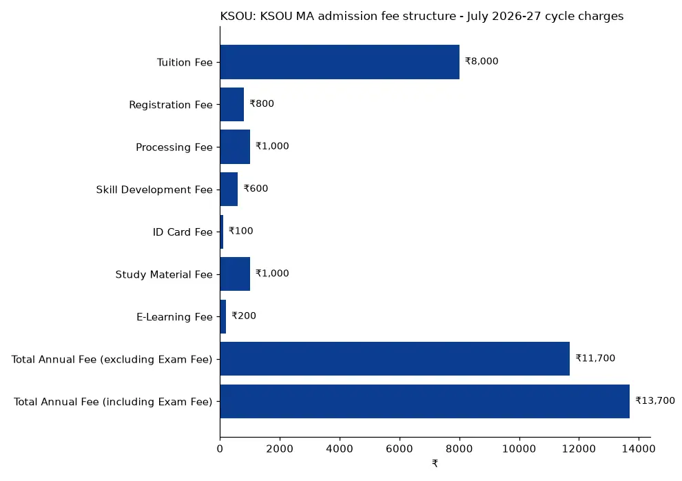 KSOU KSOU MA admission fee structure - July 2026-27 cycle charges (₹) chart
