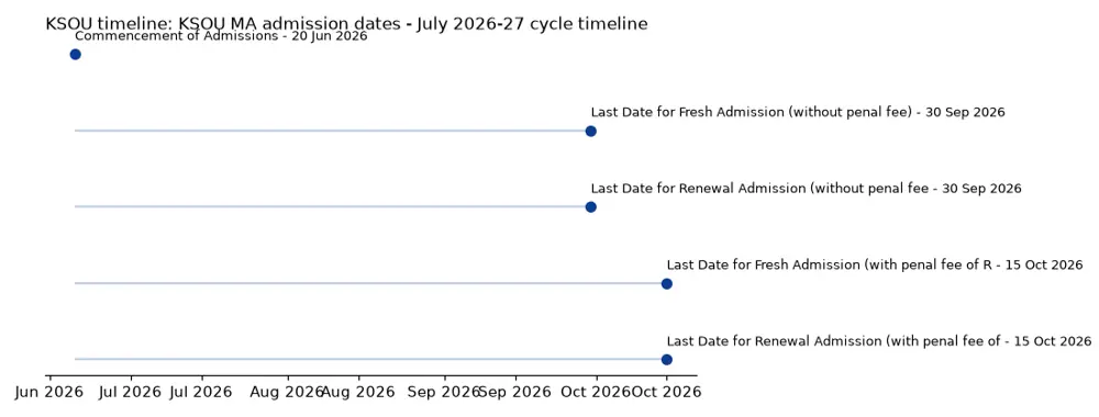 KSOU Timeline: KSOU MA admission dates - July 2026-27 cycle timeline chart