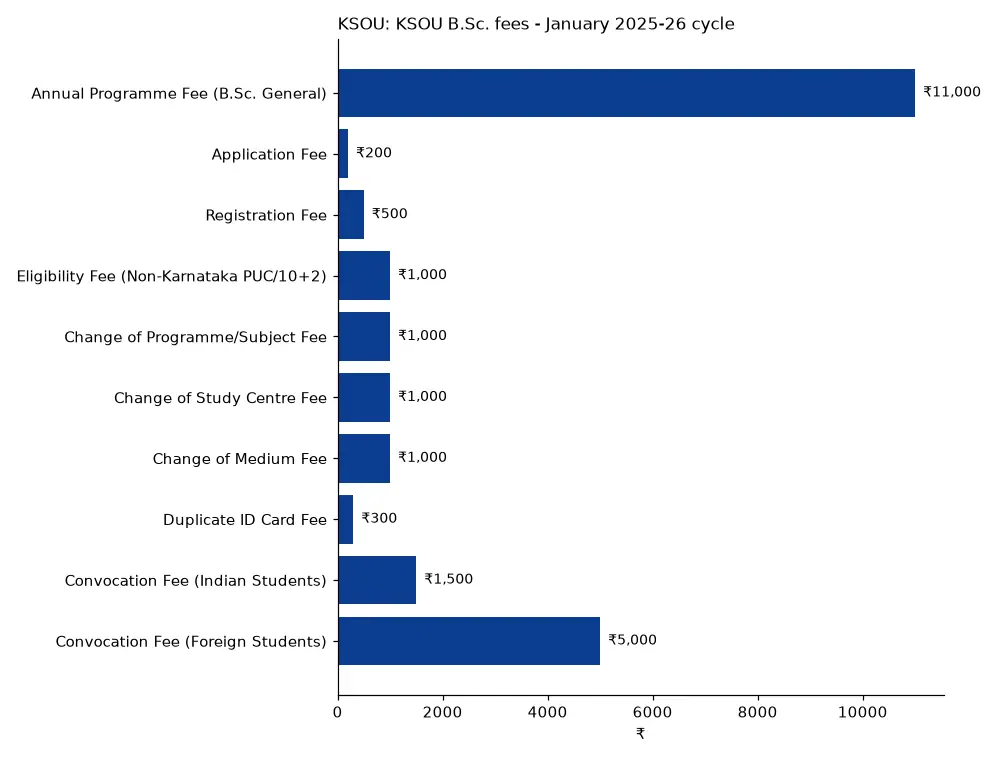 KSOU KSOU B.Sc. fees - January 2025-26 cycle (₹) chart