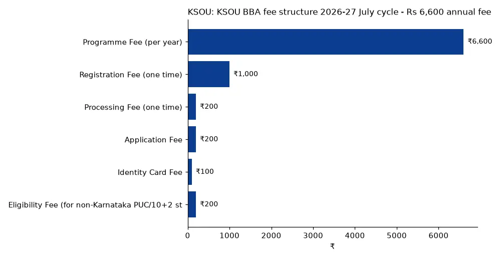 KSOU KSOU BBA fee structure 2026-27 July cycle - Rs 6,600 annual fee (₹) chart
