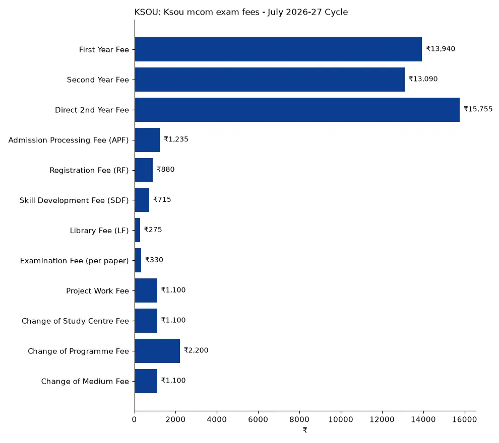 KSOU Ksou mcom exam fees - July 2026-27 Cycle (₹) chart