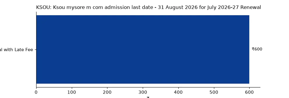 KSOU Ksou mysore m com admission last date - 31 August 2026 for July 2026-27 Renewal (₹) chart