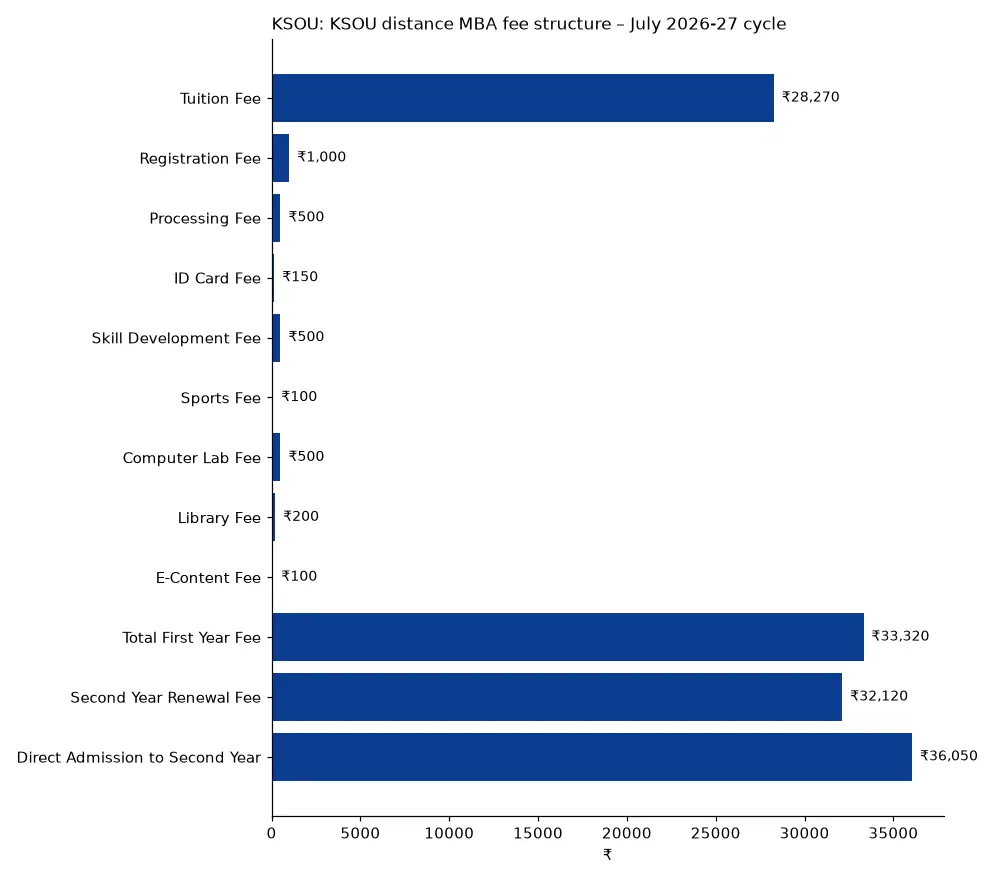 KSOU KSOU distance MBA fee structure – July 2026-27 cycle (₹) chart