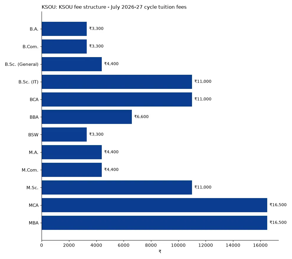 KSOU KSOU fee structure - July 2026-27 cycle tuition fees (₹) chart