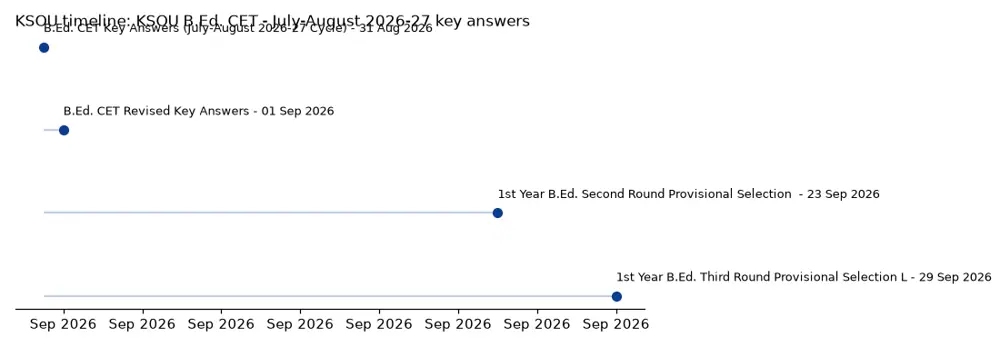 KSOU Timeline: KSOU B.Ed. CET - July-August 2026-27 key answers chart