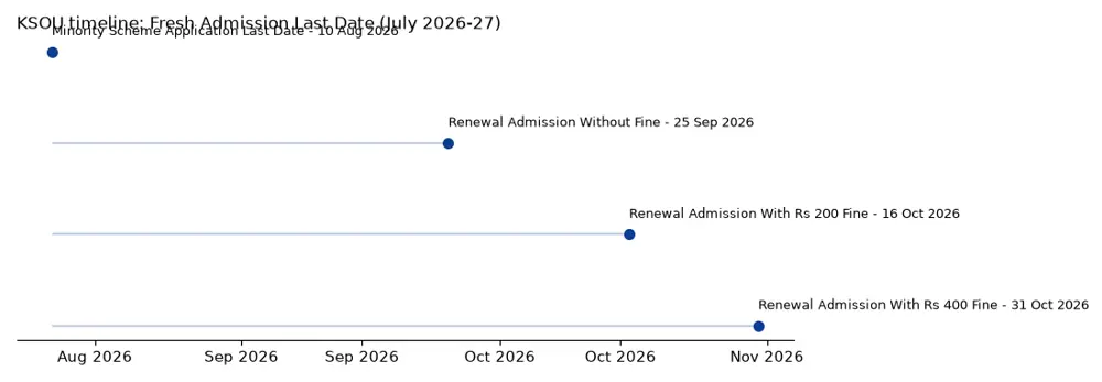 KSOU Timeline: Fresh Admission Last Date (July 2026-27) chart