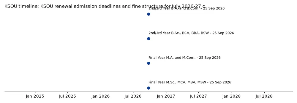 KSOU Timeline: KSOU renewal admission deadlines and fine structure for July 2026-27 cycle chart