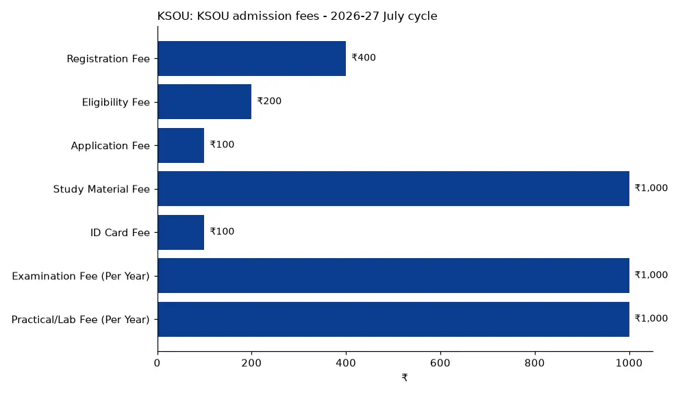 KSOU KSOU admission fees - 2026-27 July cycle (₹) chart