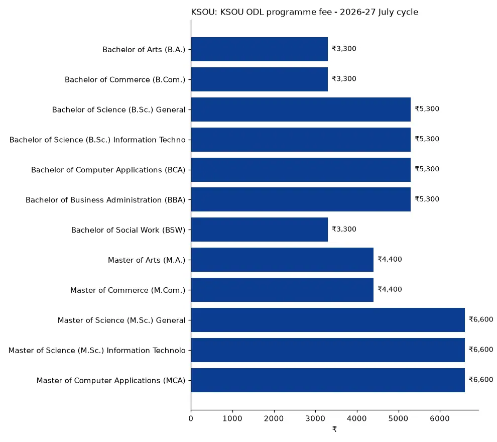 KSOU KSOU ODL programme fee - 2026-27 July cycle (₹) chart