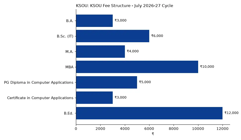 KSOU KSOU Fee Structure - July 2026-27 Cycle (₹) chart