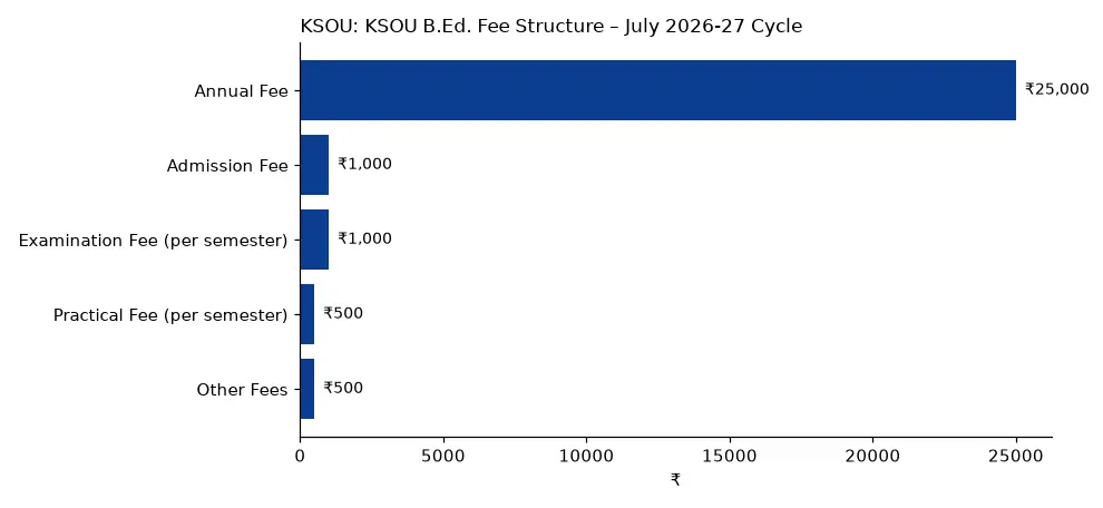 KSOU KSOU B.Ed. Fee Structure – July 2026-27 Cycle (₹) chart