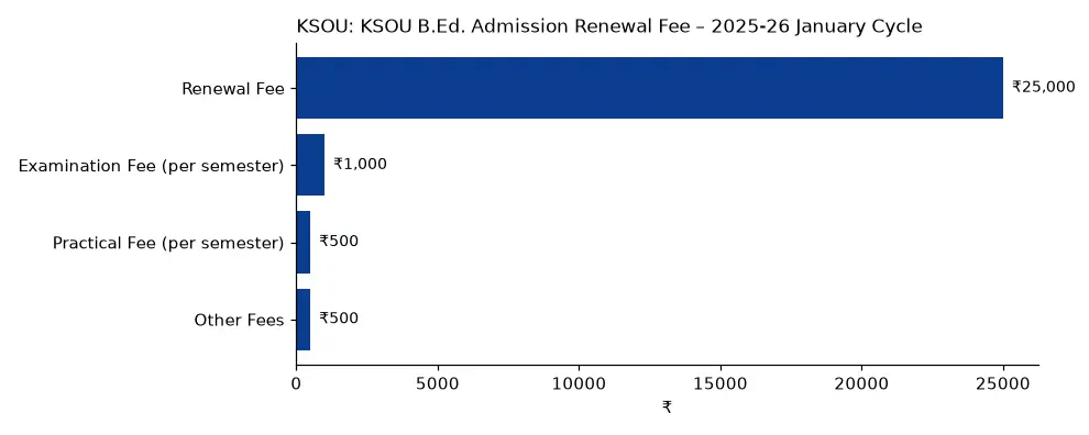 KSOU KSOU B.Ed. Admission Renewal Fee – 2025-26 January Cycle (₹) chart