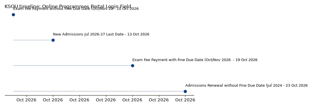 KSOU Timeline: Online Programmes Portal Login Field chart