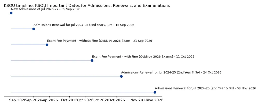 KSOU Timeline: KSOU Important Dates for Admissions, Renewals, and Examinations chart