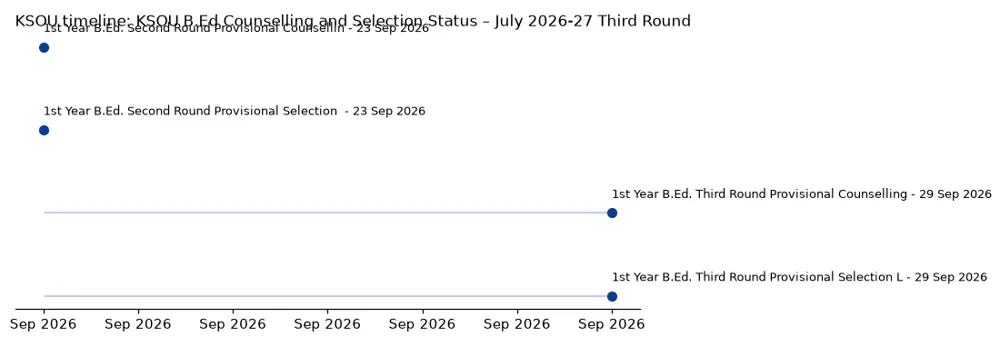 KSOU Timeline: KSOU B.Ed Counselling and Selection Status – July 2026-27 Third Round chart