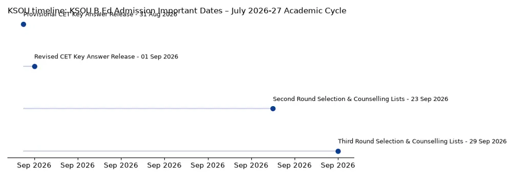KSOU Timeline: KSOU B.Ed Admission Important Dates – July 2026-27 Academic Cycle chart