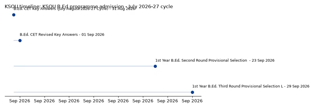 KSOU Timeline: KSOU B.Ed programme admission - July 2026-27 cycle chart