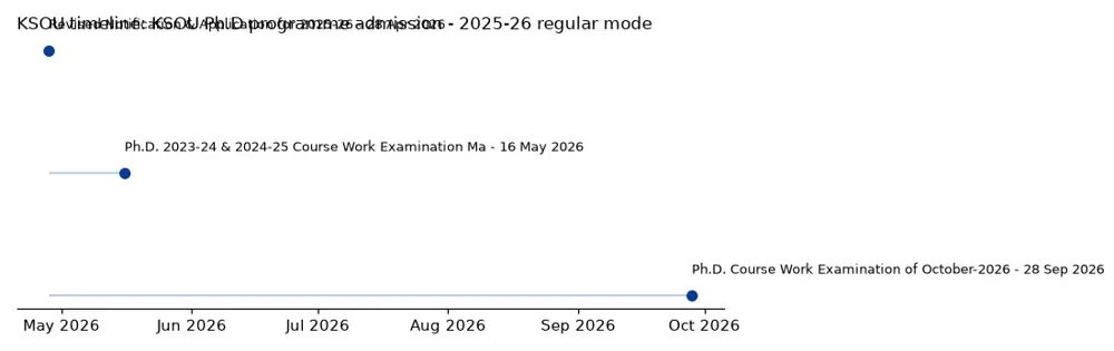 KSOU Timeline: KSOU Ph.D programme admission - 2025-26 regular mode chart