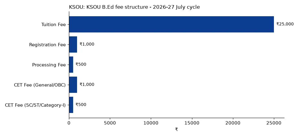 KSOU KSOU B.Ed fee structure - 2026-27 July cycle (₹) chart
