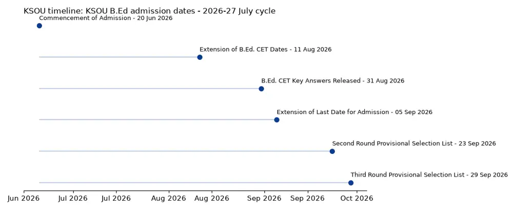 KSOU Timeline: KSOU B.Ed admission dates - 2026-27 July cycle chart
