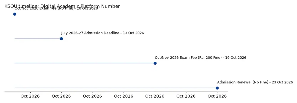KSOU Timeline: Digital Academic Platform Number chart
