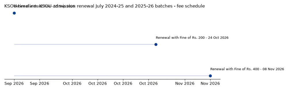 KSOU Timeline: KSOU admission renewal July 2024-25 and 2025-26 batches - fee schedule chart