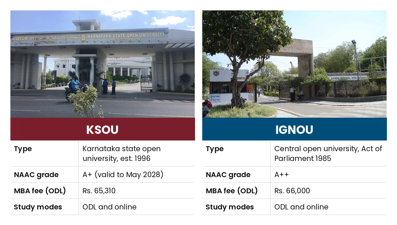 KSOU vs IGNOU: Type Karnataka state open university, est. 1996 vs Central open university, Act of Parliament 1985; NAAC grade A+ (valid to May 2028) vs A++; MBA fee (ODL) Rs. 65,310 vs Rs. 66,000; Study modes ODL and online vs ODL and online